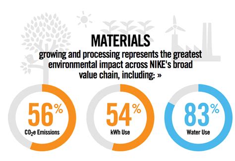 nike raw materials supply chain.